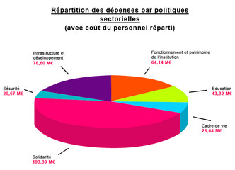 Dépenses 2012