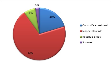 Volume d'eau potable produit en 2015 en m3 en fonction de son origine (données issues de l'Agence de l'eau Loire-Bretagne)